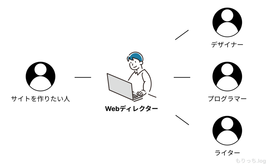 Webディレクターの役割のイメージ画像