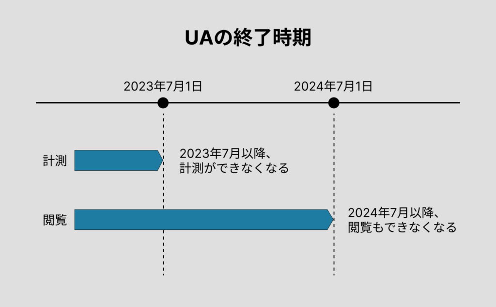 ユニバーサルアナリティクスの終了時期